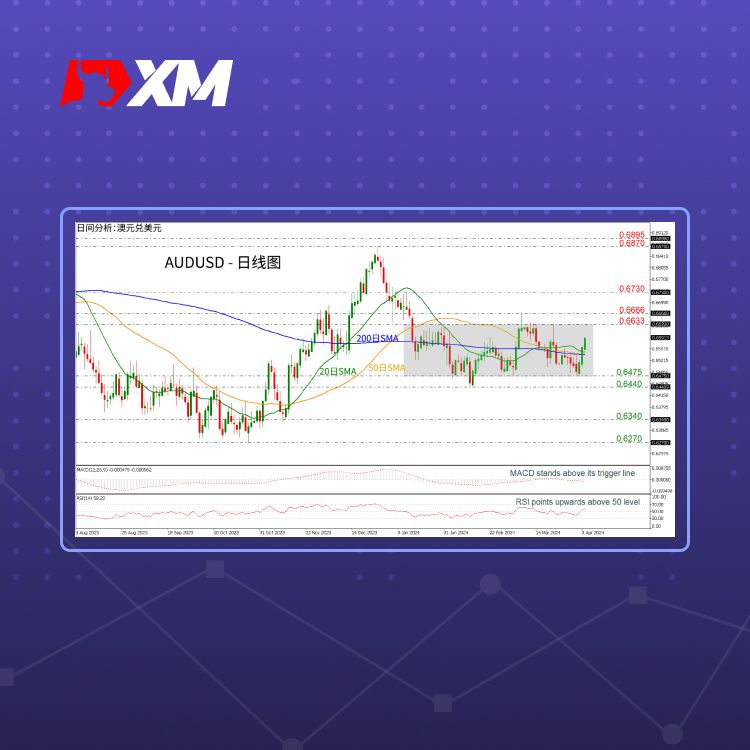 XM官网:技术分析 – AUDUSD从0.6475关口反弹