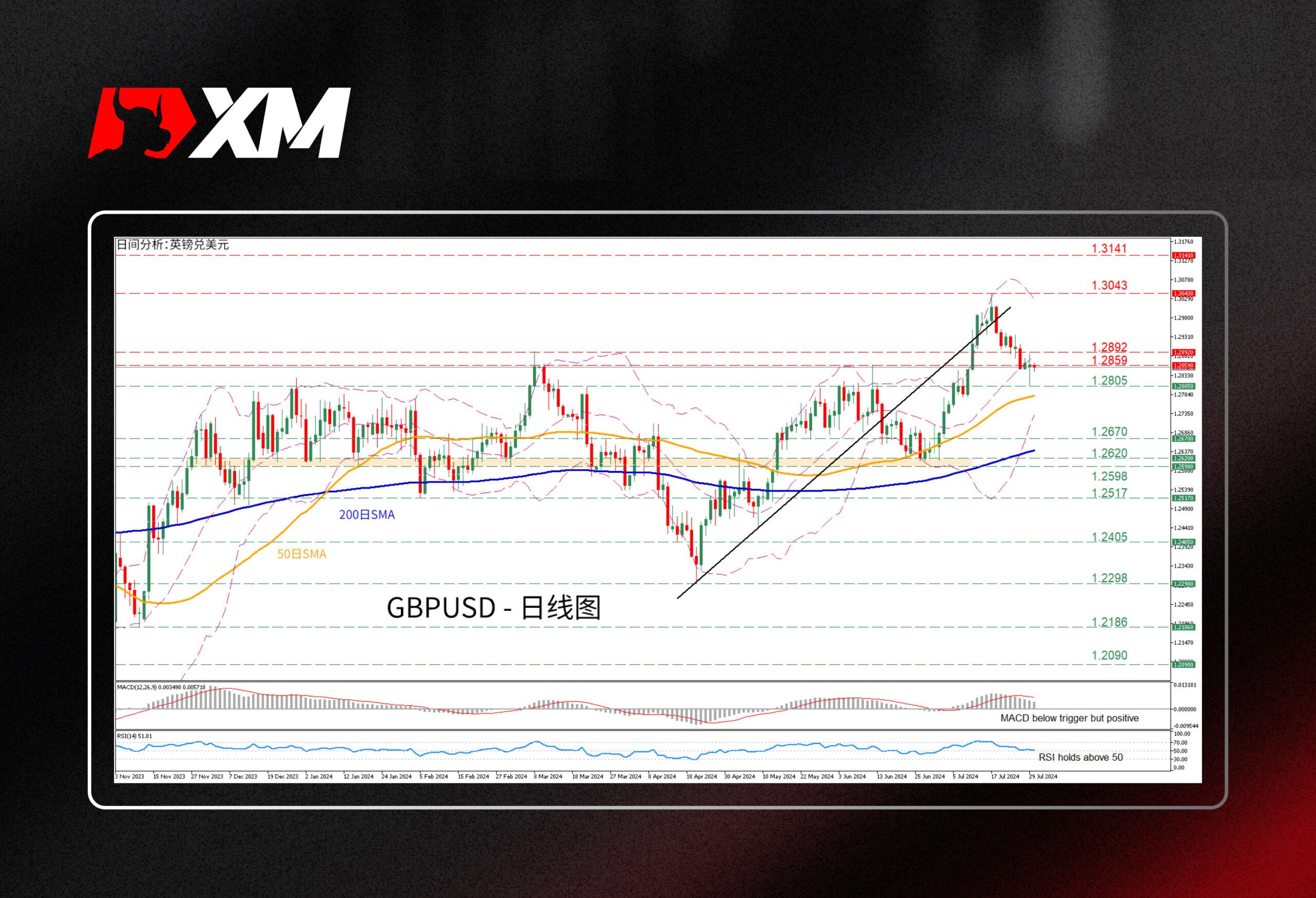 XM官网:技术分析 – GBPUSD延续自一年高点的跌势