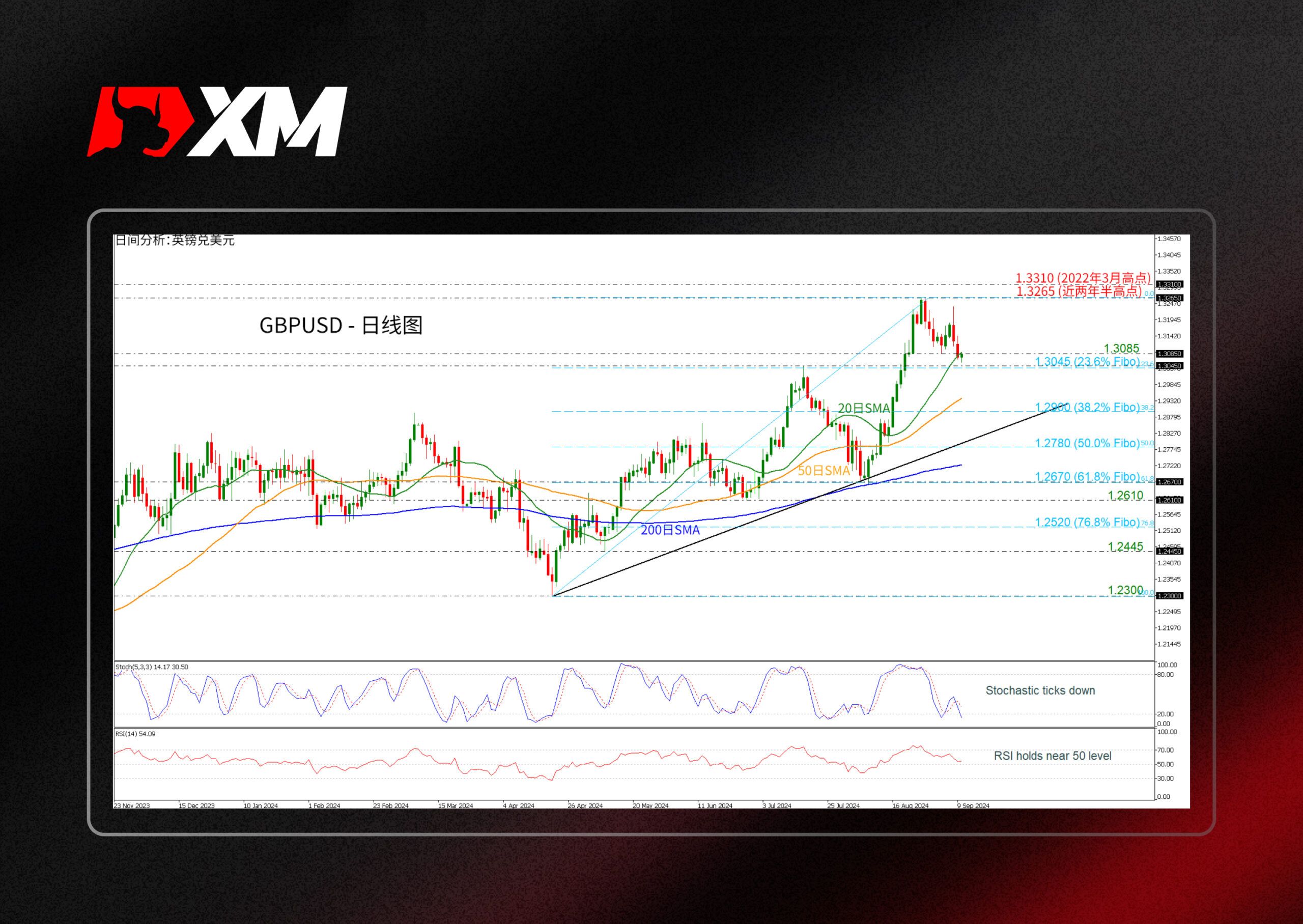 XM官网:技术分析 – GBPUSD走势疲软