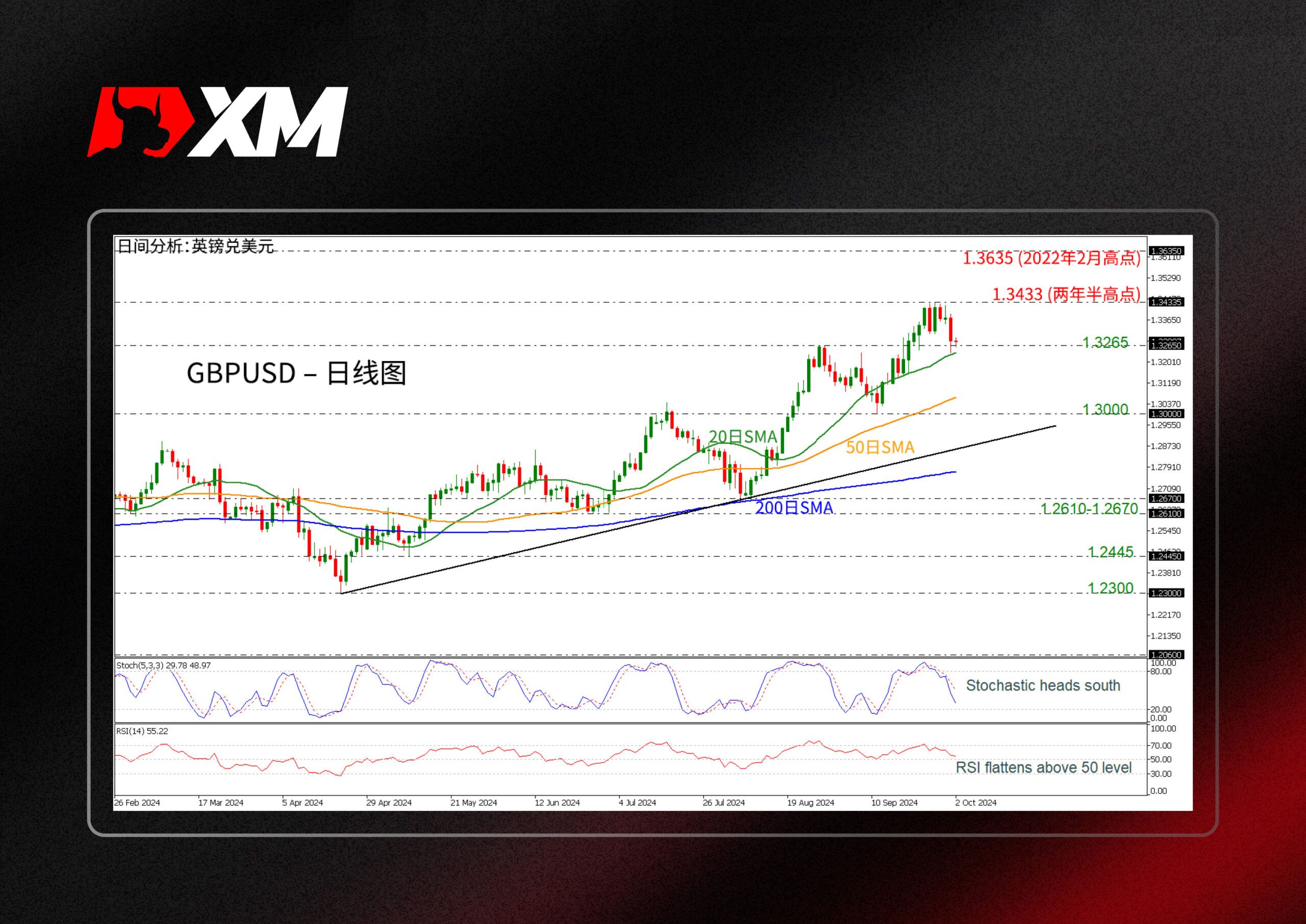 XM官网:技术分析 – GBPUSD跌至强劲支撑位1.3265附近