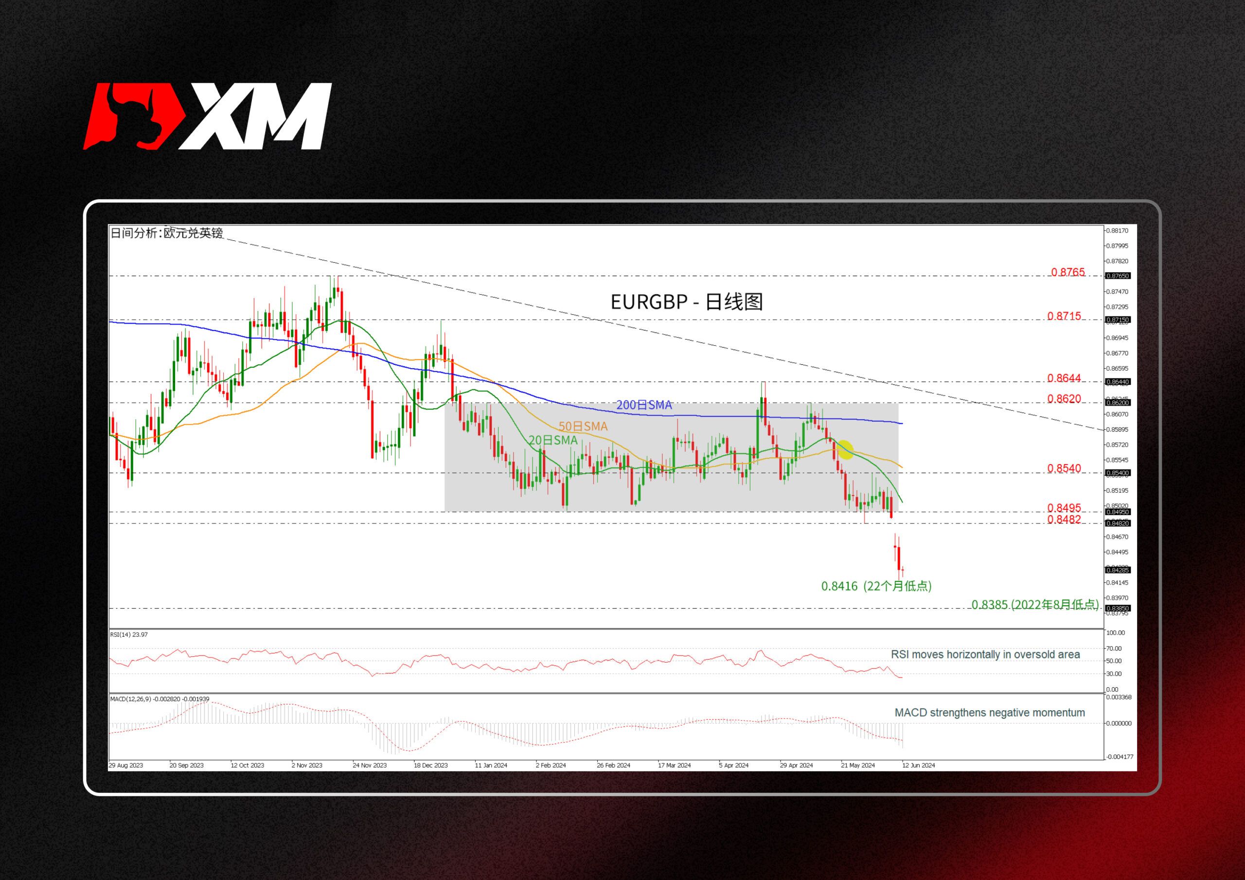 XM官网:技术分析 – EURGBP创22个月新低