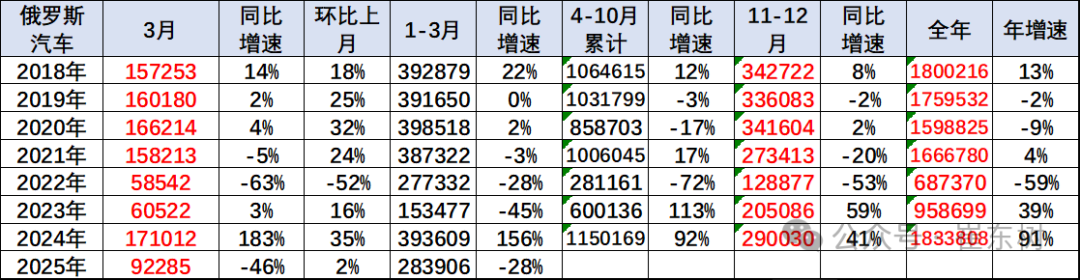 崔东树：1-3月中国出口俄罗斯汽车12.3万辆 同比下降39% - 图片2