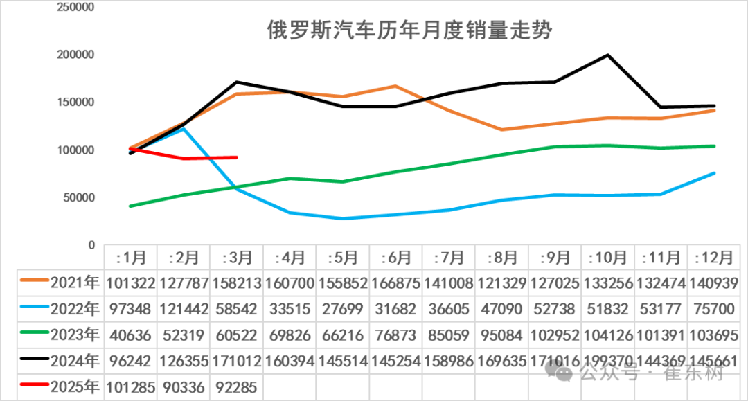 崔东树：1-3月中国出口俄罗斯汽车12.3万辆 同比下降39%