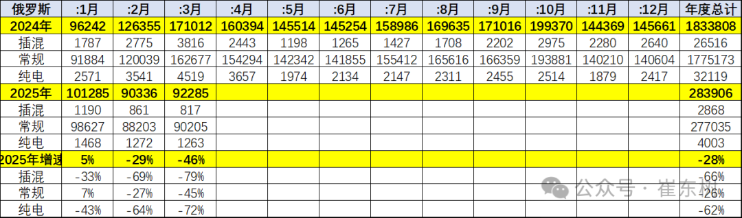崔东树：1-3月中国出口俄罗斯汽车12.3万辆 同比下降39% - 图片5