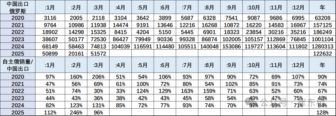 崔东树：1-3月中国出口俄罗斯汽车12.3万辆 同比下降39% - 图片9