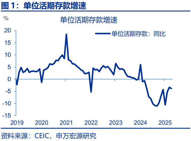 M1增速缘何回升？