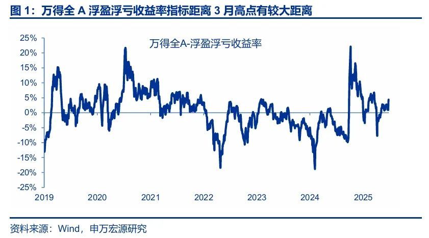 申万宏源：2026-27年将是A股牛市核心区间，当下距离牛市启动仍有一定差距