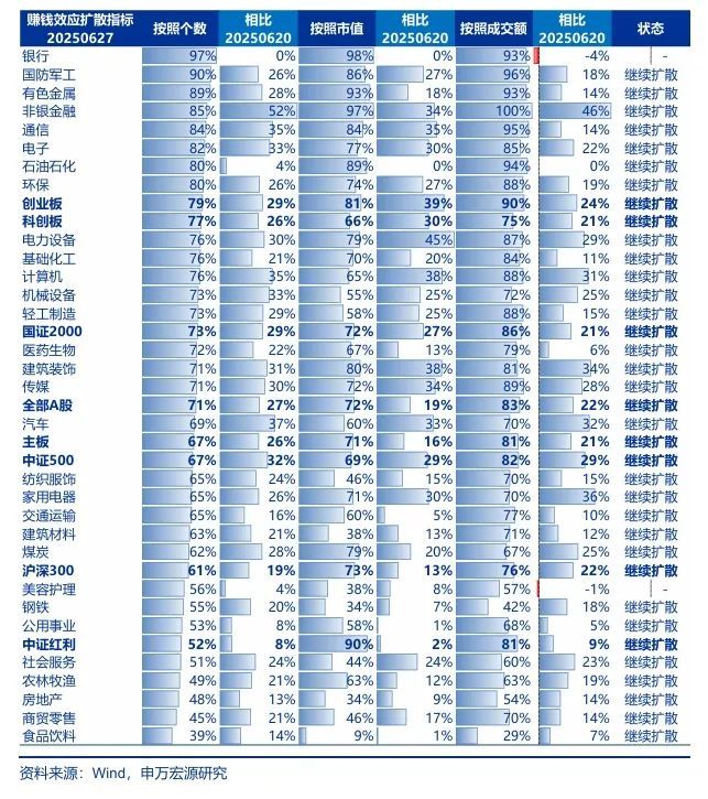 申万宏源：2026-27年将是A股牛市核心区间	，当下距离牛市启动仍有一定差距 - 图片5
