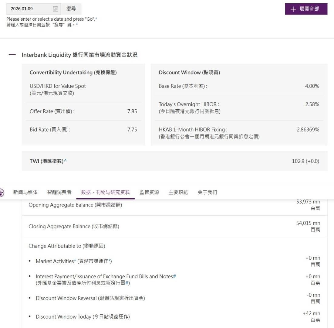 香港金管局通过贴现窗口向银行提供4200万港元贷款