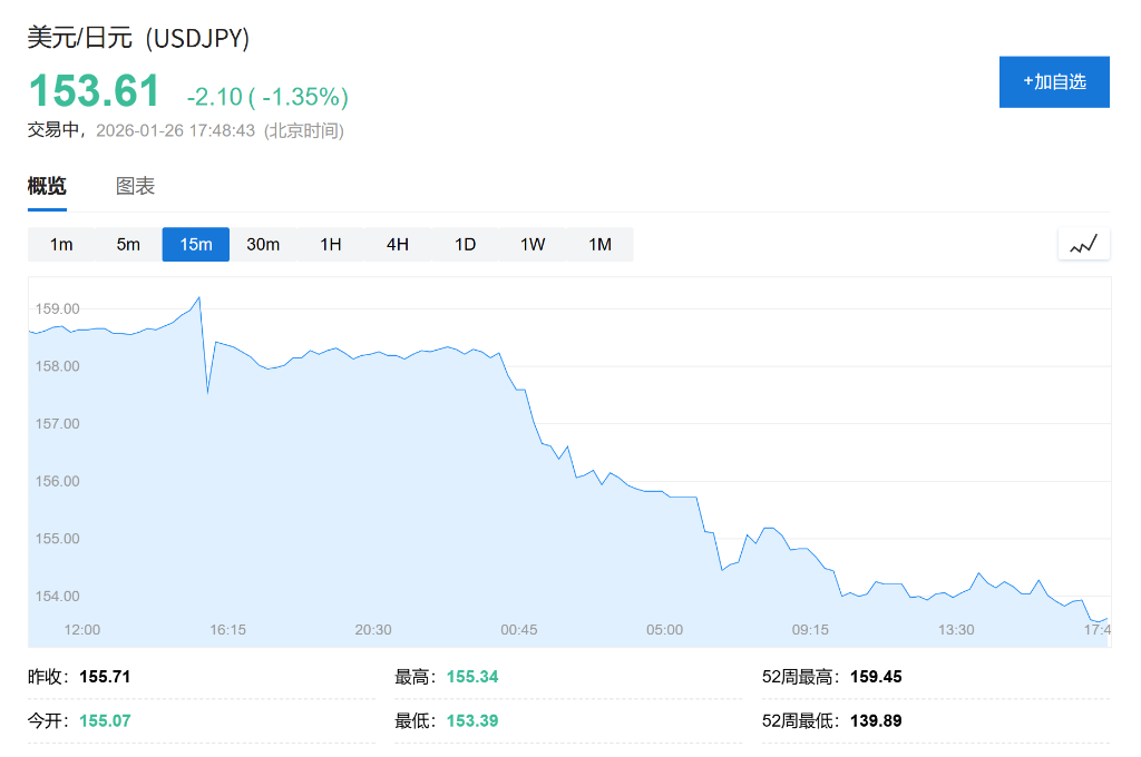 账户数据差异有限，日本央行上周未实质干预日元？