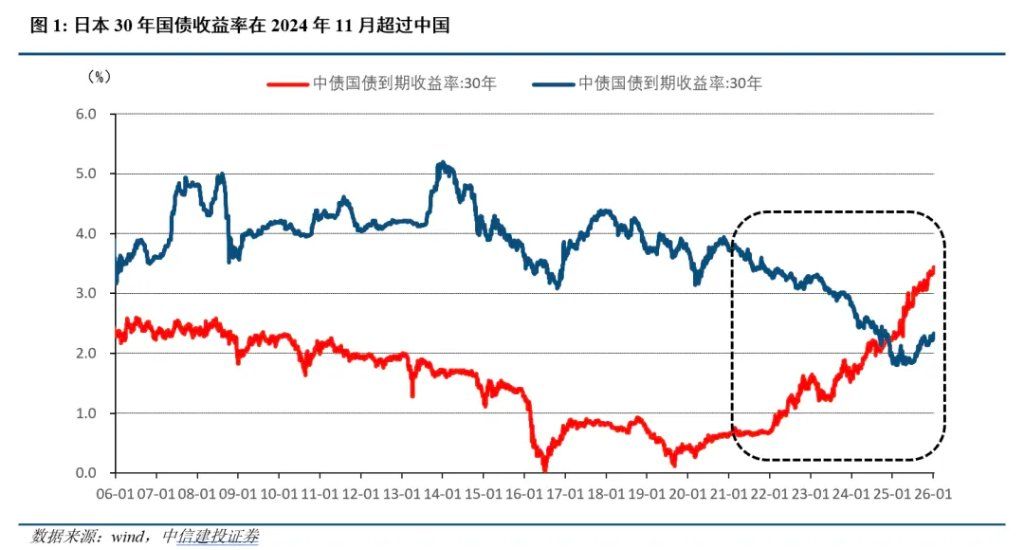 中日利率反转的深意