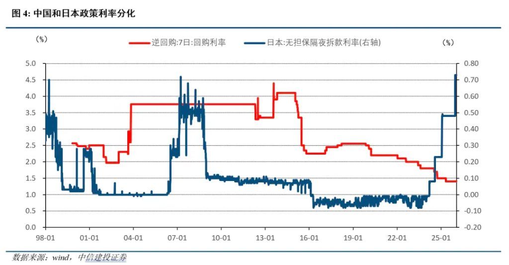 中日利率反转的深意 - 图片2