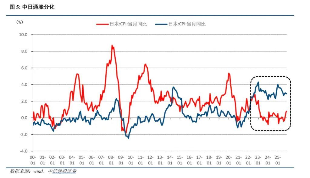 中日利率反转的深意 - 图片3