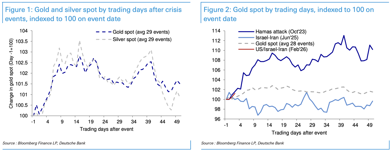 面对危机，黄金反应为何上蹿下跳？ - 图片2
