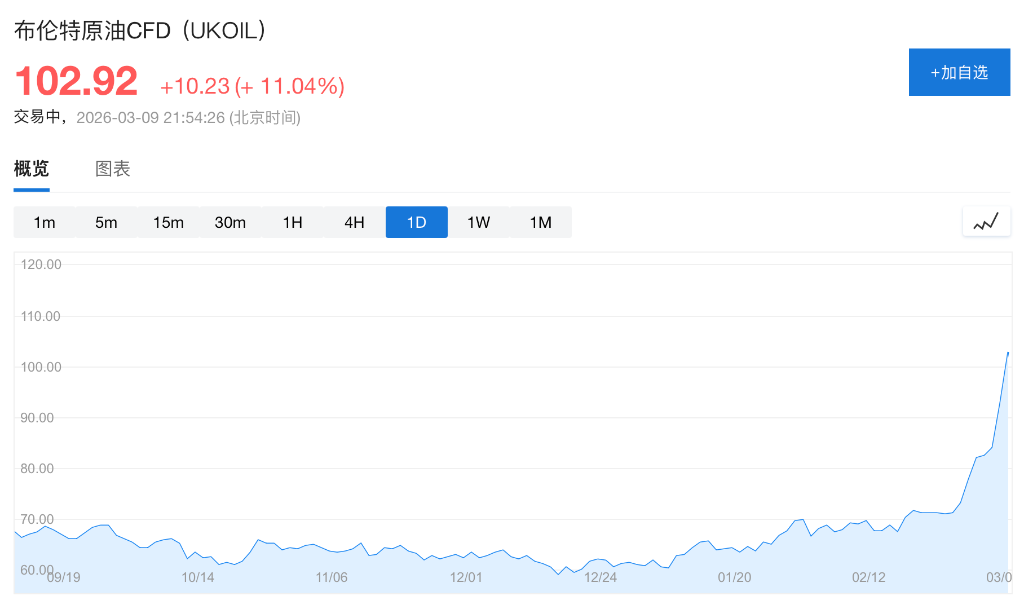 油价“三位数危机”悄然逼近，市场是否低估了能源冲击？ - 图片2