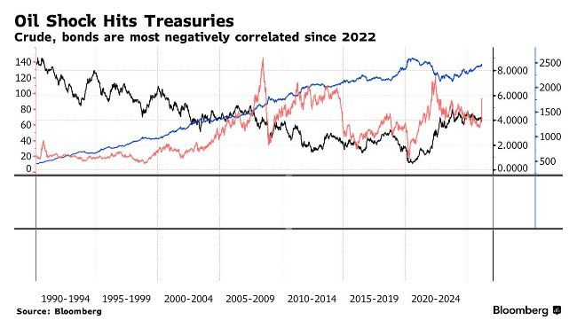 油价飙升引发债市新悬念：通胀交易偃旗息鼓	，衰退担忧悄然登场？ - 图片1