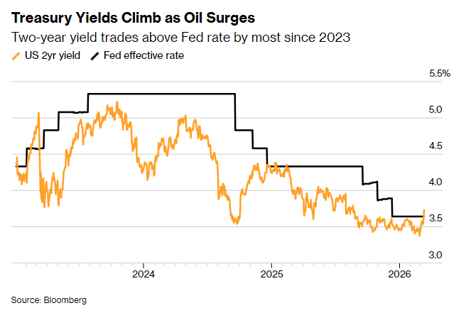油价飙升引发债市新悬念：通胀交易偃旗息鼓	，衰退担忧悄然登场？ - 图片2