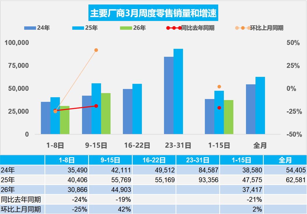 乘联分会：3月1-15日全国乘用车新能源市场零售28.5万辆 同比下降28% - 图片1
