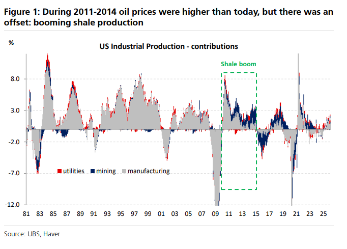 这次油价冲击不一样！美国页岩油彻底“躺平”，最大供给缓冲已消失