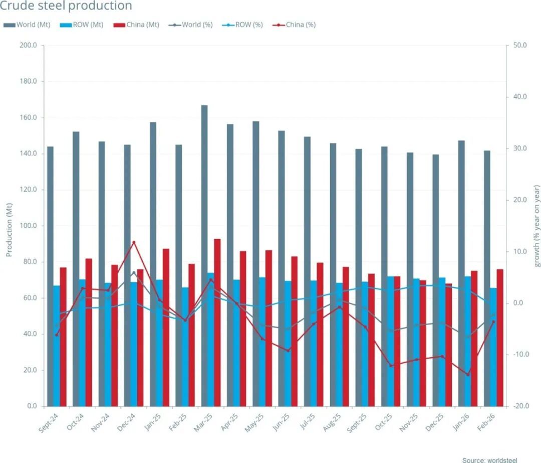 世界钢铁协会:2026年2月全球粗钢产量同比下降2.2% 世界钢铁协会:2026年2月全球粗钢产量同比下降2.2% - 图片1