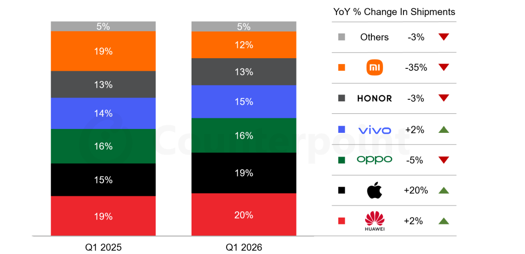 Counterpoint Research：一季度中国智能手机出货量同比下降4% 华为份额创五年新高