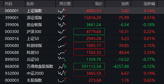 A股三大股指震荡分化，芯片半导体大涨，算力硬件拉升，恒科指涨近1%，中芯国际涨7%