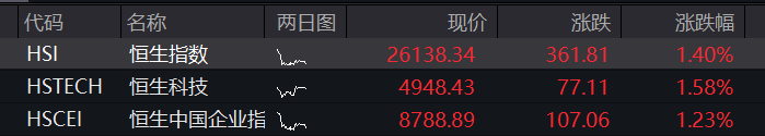 美伊释放矛盾信号	，亚太股市冲高回落，韩股一度再创历史新高，恒指高开超1%	，布油抹去全部跌幅 - 图片1