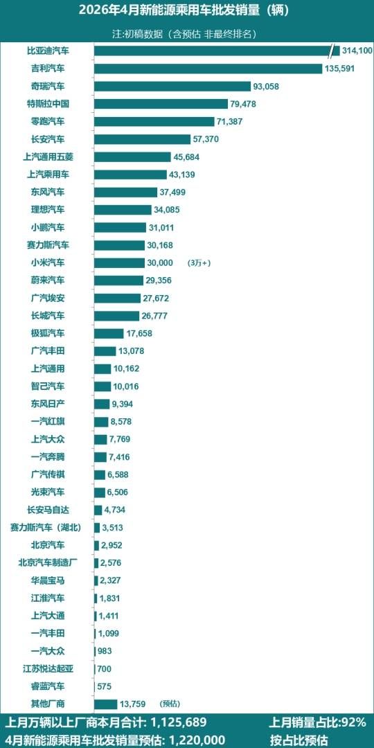 乘联分会：预估4月全国乘用车厂商新能源批发122万辆 环比增长7% - 图片1