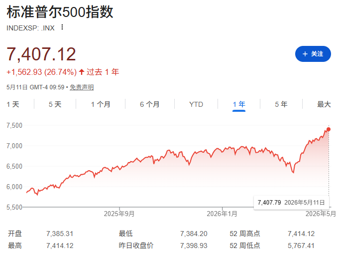 标普500将冲击8000点？汇丰、花旗再看涨 华尔街唱多声更响了！