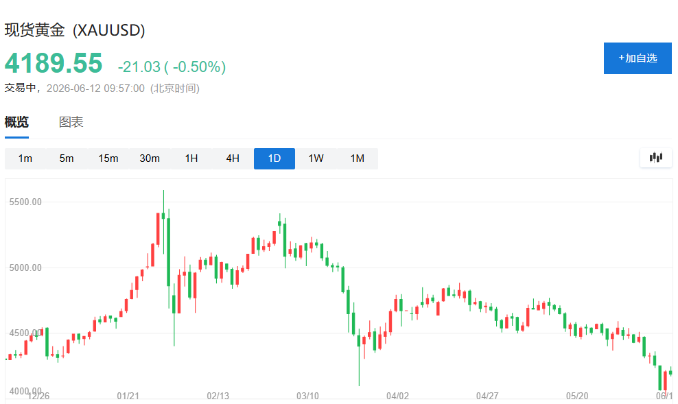 黄金的三重压制：加息预期、央行抛售与IPO热潮