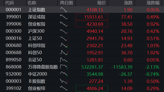 A股三大股指集体上涨，创业板涨1%，创新药再拉升，算力硬件反攻，恒科指涨0.8%，半导体大涨