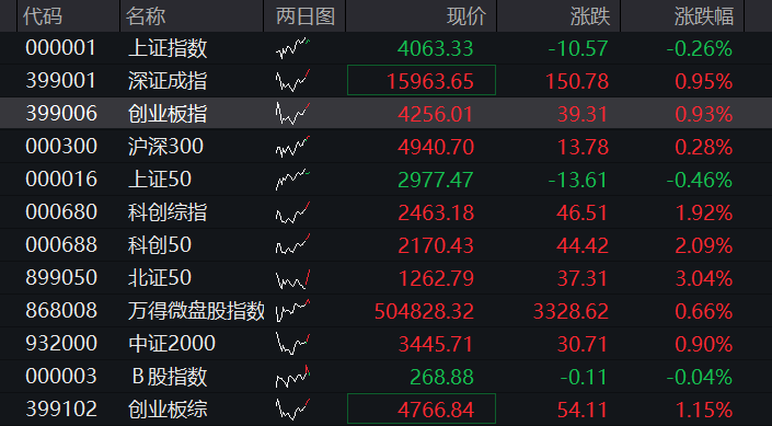 创业板涨超1%，算力硬件反弹，玻璃基板爆发，MLCC龙头跌停，恒指跌超1%，科网股多下跌
